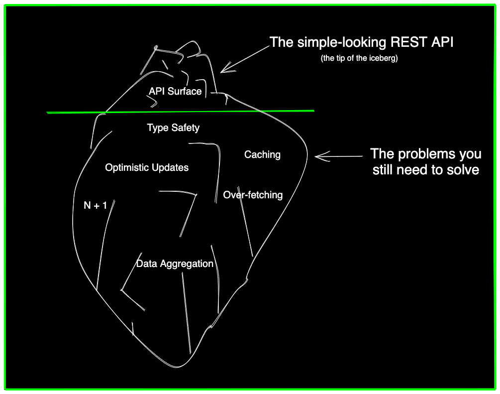 REST Iceberg