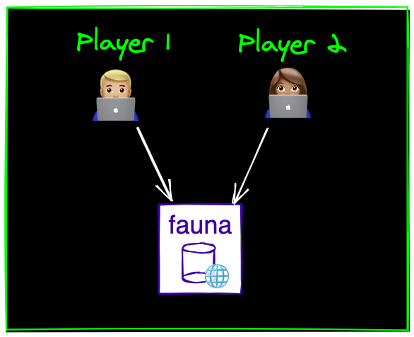 How to make an online multiplayer game with JavaScript and Fauna · Sean  Connolly