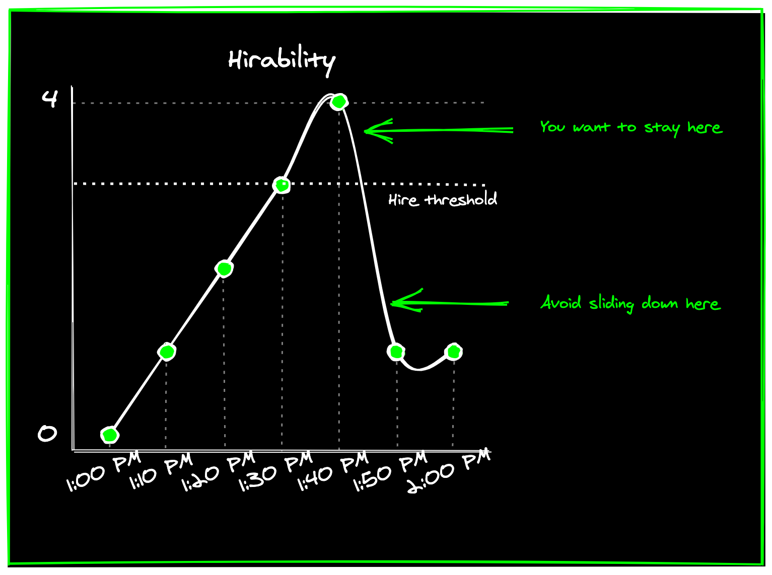 Hire threshold chart