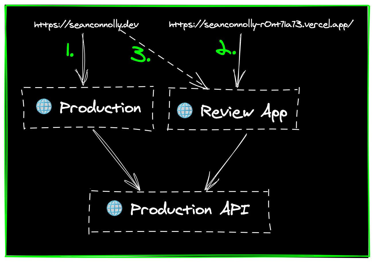 Production review app