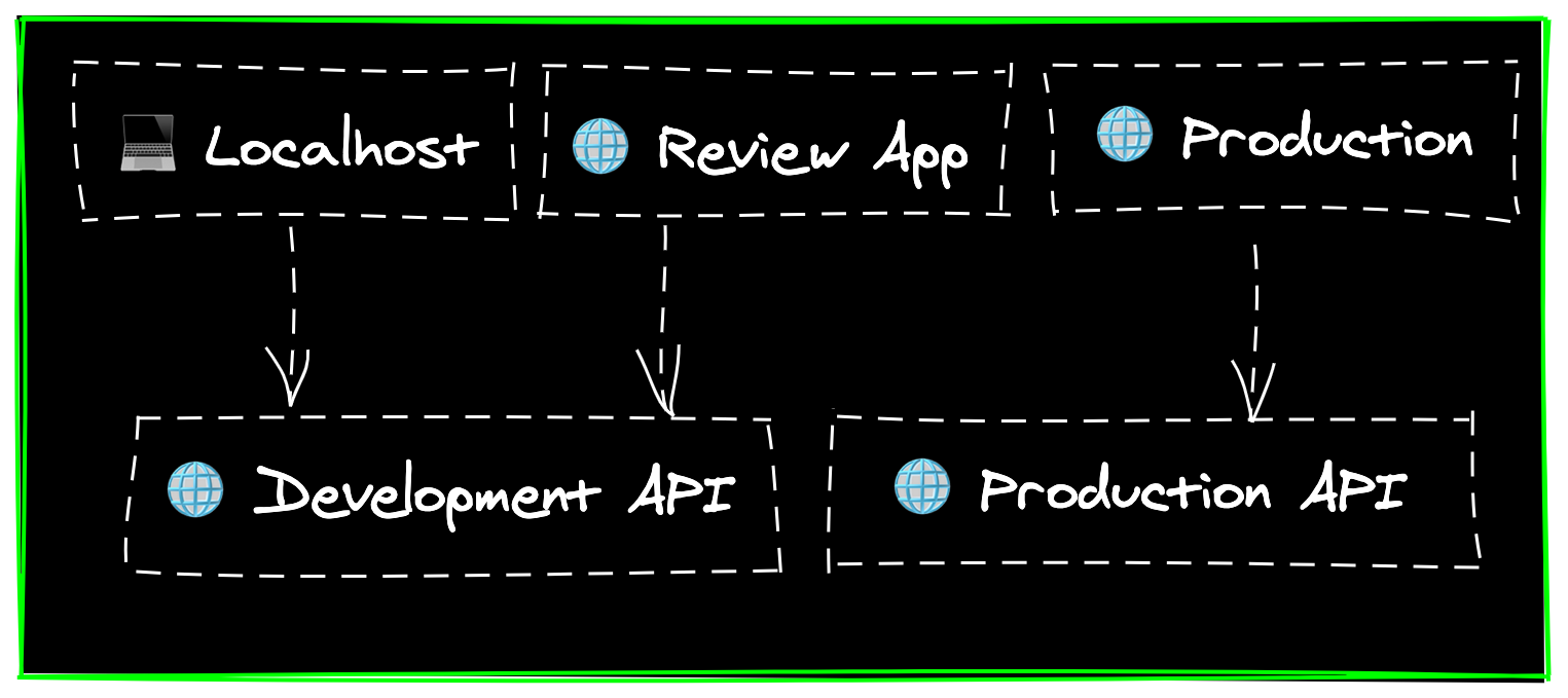 Review app environments